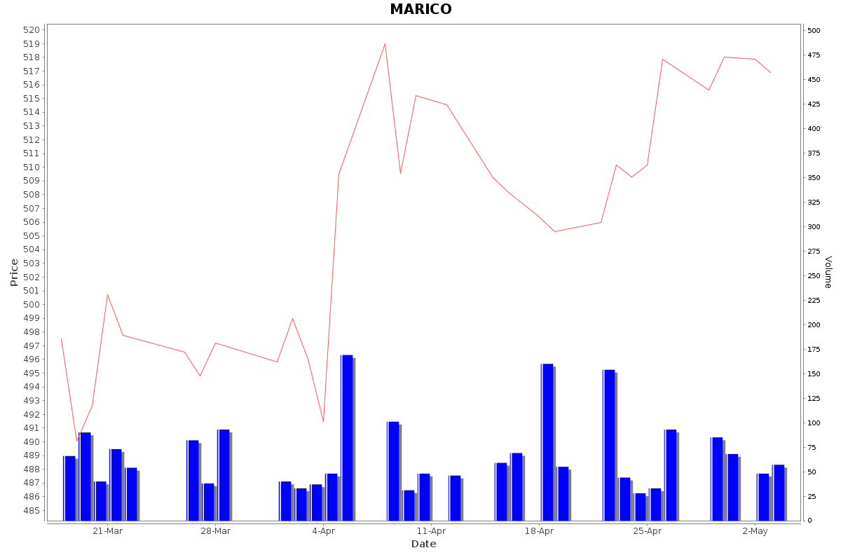 MARICO Daily Price Chart NSE Today
